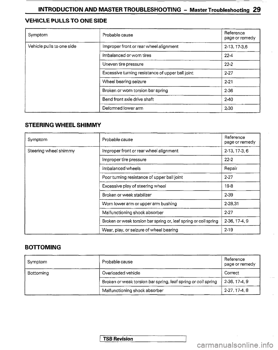 MITSUBISHI MONTERO 1989 1.G Workshop Manual INTRODUCTION AND MASTER TROUBLESHOOTING - Master Troubleshootina 29
VEHICLE PULLS TO ONE SIDE
Symptom
Vehicle pulls to one side Probable cause
Improper front or rear wheel alignment
lmbalanced or MITSUBISHI MONTERO 1989 1.G Workshop Manual INTRODUCTION AND MASTER TROUBLESHOOTING - Master Troubleshootina 29
VEHICLE PULLS TO ONE SIDE
Symptom
Vehicle pulls to one side Probable cause
Improper front or rear wheel alignment
lmbalanced or