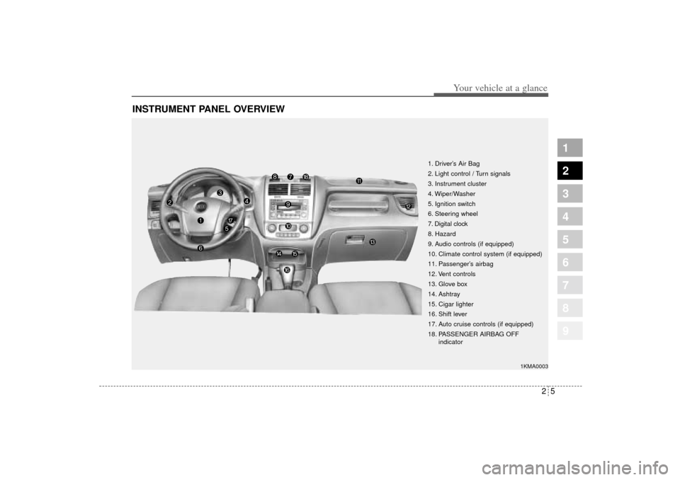 KIA Sportage 2005 JE_ / 2.G Owners Manual 25
1
2
3
4
5
6
7
8
9
Your vehicle at a glance
INSTRUMENT PANEL OVERVIEW
1. Driver’s Air Bag
2. Light control / Turn signals
3. Instrument cluster
4. Wiper/Washer
5. Ignition switch
6. Steering wheel