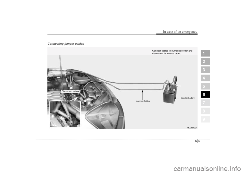 KIA Sportage 2005 JE_ / 2.G Owners Manual 65
In case of an emergency
Connecting jumper cables    
1
2
3
4
5
6
7
8
9
1KMN4001
Connect cables in numerical order and
disconnect in reverse order.
Discharged battery(+)
Jumper CablesBooster battery