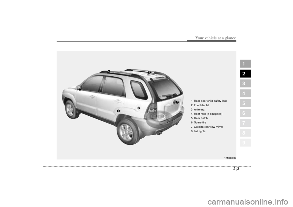 KIA Sportage 2005 JE_ / 2.G Owners Manual 23
1
2
3
4
5
6
7
8
9
Your vehicle at a glance
1. Rear door child safety lock
2. Fuel filler lid
3. Antenna
4. Roof rack (if equipped) 
5. Rear hatch
6. Spare tire
7. Outside rearview mirror
8. Tail li