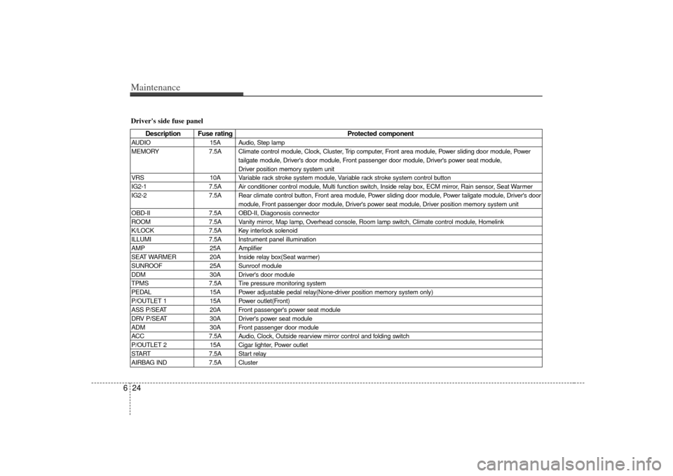 KIA Sedona 2007 2.G Owners Manual Maintenance24
6Drivers side fuse panel
Description Fuse rating Protected component
AUDIO15A Audio, Step lamp
MEMORY 7.5A Climate control module, Clock, Cluster, Trip computer, Front area module, Powe KIA Sedona 2007 2.G Owners Manual Maintenance24
6Drivers side fuse panel
Description Fuse rating Protected component
AUDIO15A Audio, Step lamp
MEMORY 7.5A Climate control module, Clock, Cluster, Trip computer, Front area module, Powe