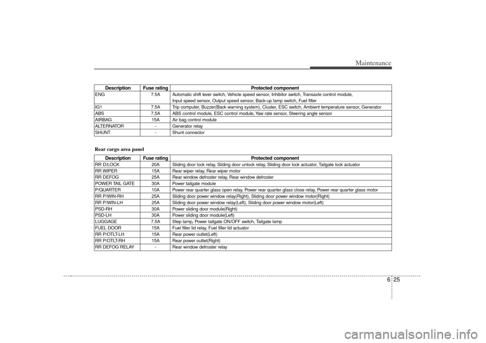 KIA Sedona 2007 2.G Owners Manual 625
Maintenance
Description Fuse ratingProtected component
ENG7.5A Automatic shift lever switch, Vehicle speed sensor, Inhibitor switch, Transaxle control module,
Input speed sensor, Output speed sen KIA Sedona 2007 2.G Owners Manual 625
Maintenance
Description Fuse ratingProtected component
ENG7.5A Automatic shift lever switch, Vehicle speed sensor, Inhibitor switch, Transaxle control module,
Input speed sensor, Output speed sen