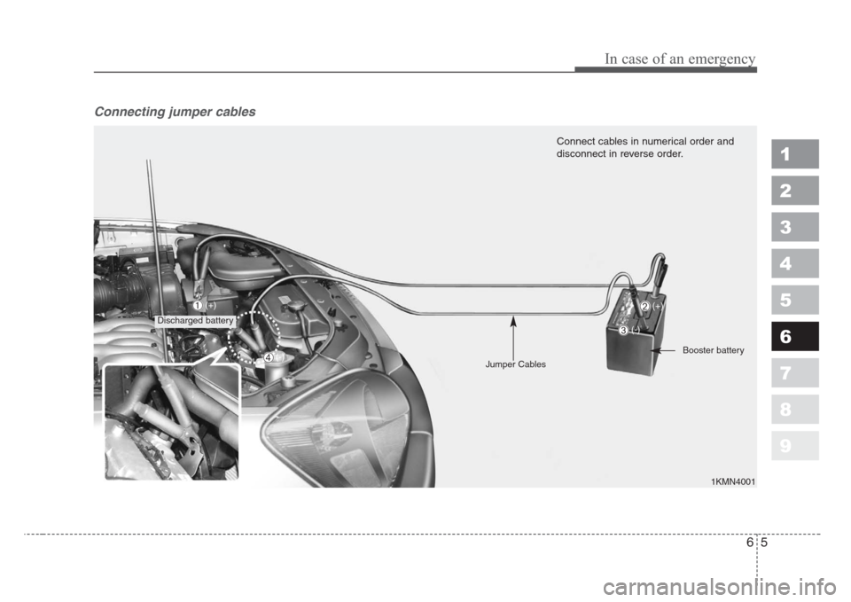 KIA Sportage 2008 JE_ / 2.G Owners Manual 65
In case of an emergency
Connecting jumper cables    
1
2
3
4
5
6
7
8
9
1KMN4001
Connect cables in numerical order and
disconnect in reverse order.
Discharged battery
(+)
Jumper CablesBooster batter