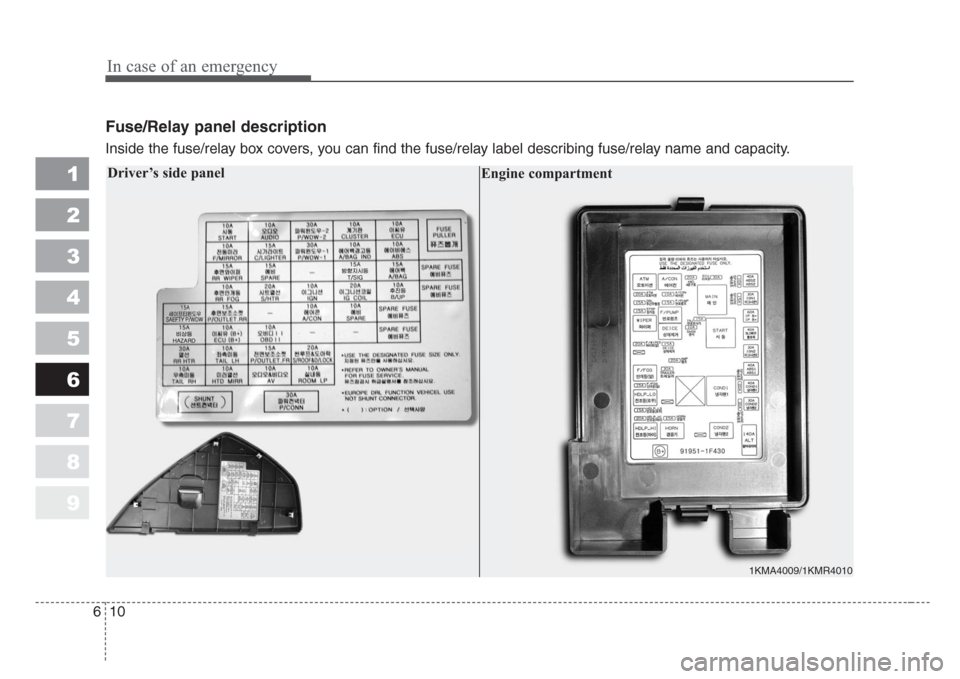 KIA Sportage 2008 JE_ / 2.G Owners Manual 1
2
3
4
5
6
7
8
9
Fuse/Relay panel description
Inside the fuse/relay box covers, you can find the fuse/relay label describing fuse/relay name and capacity.
In case of an emergency
10 6
Driver’s side