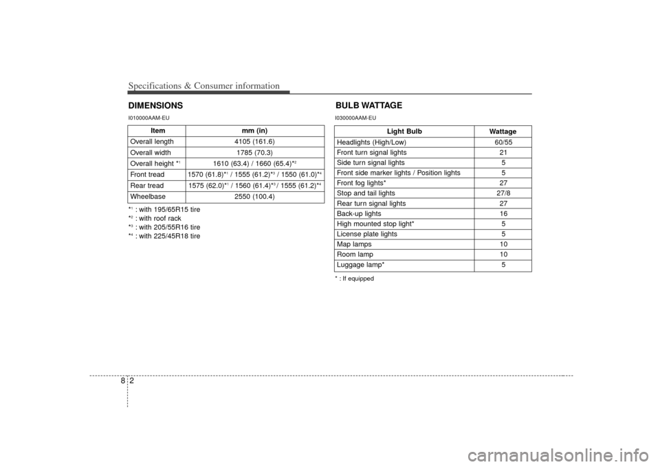 KIA Soul 2010 1.G Owners Manual Specifications & Consumer information28DIMENSIONSBULB WATTAGE
Item
mm (in)
Overall length 4105 (161.6)
Overall width 1785 (70.3)
Overall height *
1
1610 (63.4) / 1660 (65.4)*
2
Front tread 1570 (61.8)