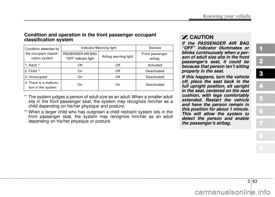 KIA Sportage 2010 SL / 3.G Owners Manual 363
1
2
3
4
5
6
7
8
9
Knowing your vehicle
CAUTION
If the PASSENGER AIR BAG“OFF” indicator illuminates orblinks continuously when a per-son of adult size sits in the frontpassenger’s seat, it co KIA Sportage 2010 SL / 3.G Owners Manual 363
1
2
3
4
5
6
7
8
9
Knowing your vehicle
CAUTION
If the PASSENGER AIR BAG“OFF” indicator illuminates orblinks continuously when a per-son of adult size sits in the frontpassenger’s seat, it co