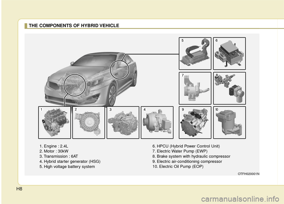 KIA Optima Hybrid 2011 3.G Owners Manual H8
THE COMPONENTS OF HYBRID VEHICLE
1. Engine : 2.4L
2. Motor : 30kW
3. Transmission : 6AT
4. Hybrid starter generator (HSG)
5. High voltage battery system6. HPCU (Hybrid Power Control Unit)
7. Electr