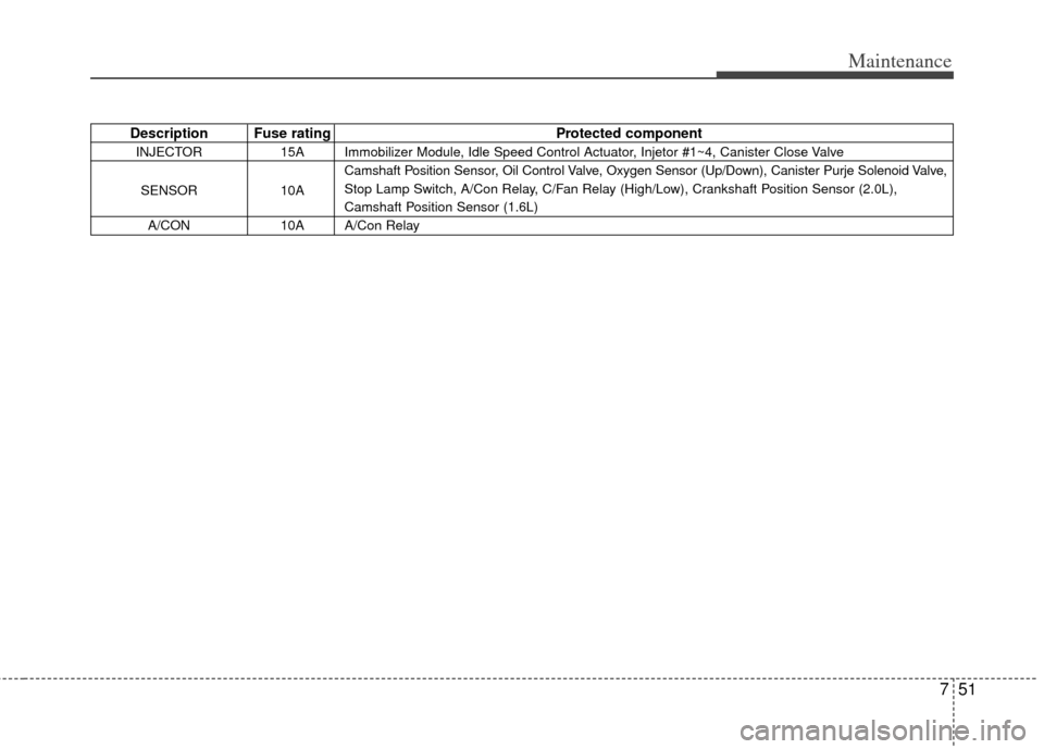 KIA Soul 2011 1.G Owners Manual 751
Maintenance
Description Fuse ratingProtected component
INJECTOR15A Immobilizer Module, Idle Speed Control Actuator, Injetor #1~4, Canister Close Valve
SENSOR 10ACamshaft Position Sensor, Oil Contr