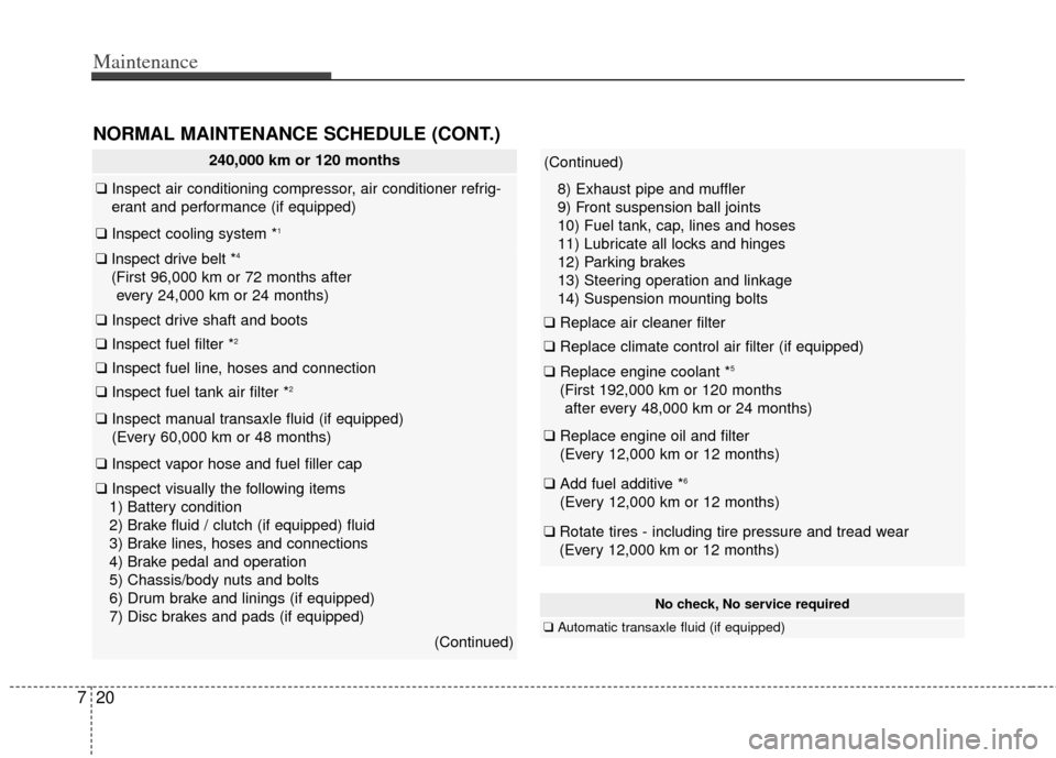 KIA Soul 2012 1.G Owners Manual Maintenance
20
7
240,000 km or 120 months
❑ Inspect air conditioning compressor, air conditioner refrig-
erant and performance (if equipped)
❑ Inspect cooling system *1
❑Inspect drive belt *4
(F KIA Soul 2012 1.G Owners Manual Maintenance
20
7
240,000 km or 120 months
❑ Inspect air conditioning compressor, air conditioner refrig-
erant and performance (if equipped)
❑ Inspect cooling system *1
❑Inspect drive belt *4
(F