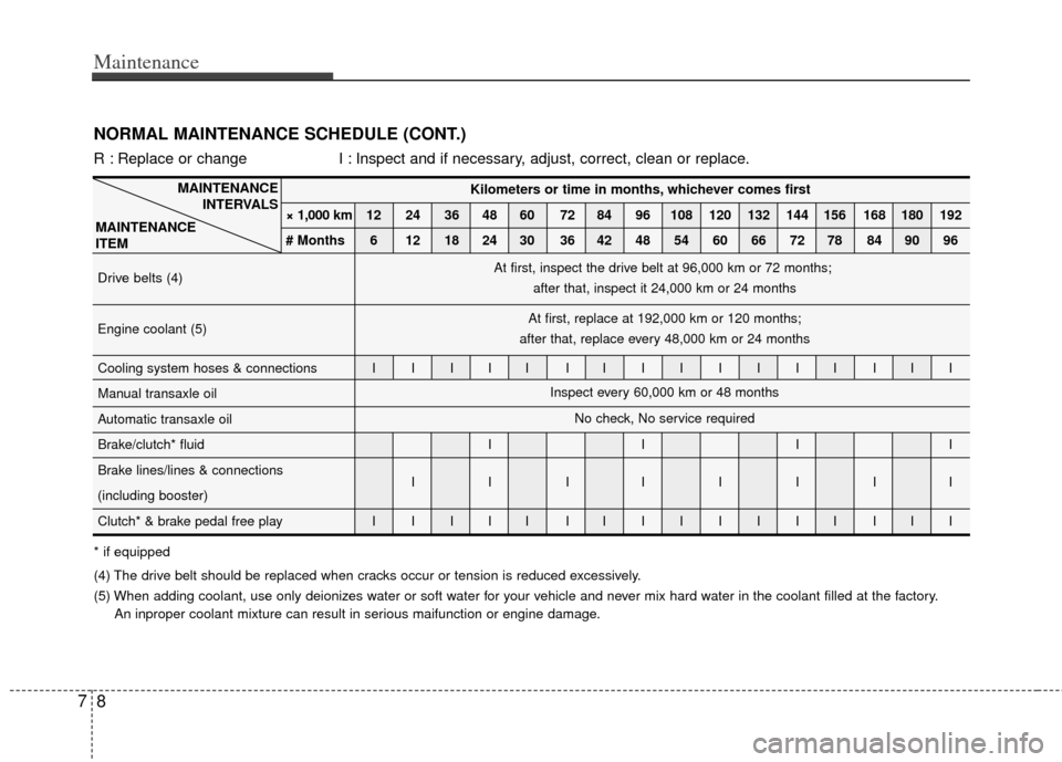KIA Sportage 2013 SL / 3.G Owners Manual Maintenance
87
NORMAL MAINTENANCE SCHEDULE (CONT.)
MAINTENANCEINTERVALS
MAINTENANCE
ITEM
R : Replace or change I : Inspect and if necessary, adjust, correct, clean or replace.
* if equipped
(4) The KIA Sportage 2013 SL / 3.G Owners Manual Maintenance
87
NORMAL MAINTENANCE SCHEDULE (CONT.)
MAINTENANCEINTERVALS
MAINTENANCE
ITEM
R : Replace or change I : Inspect and if necessary, adjust, correct, clean or replace.
* if equipped
(4) The
