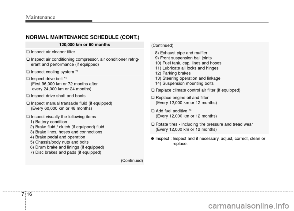 KIA Soul 2015 2.G Owners Manual Maintenance
16
7
NORMAL MAINTENANCE SCHEDULE (CONT.)
120,000 km or 60 months
❑ Inspect air cleaner filter
❑Inspect air conditioning compressor, air conditioner refrig-
erant and performance (if eq KIA Soul 2015 2.G Owners Manual Maintenance
16
7
NORMAL MAINTENANCE SCHEDULE (CONT.)
120,000 km or 60 months
❑ Inspect air cleaner filter
❑Inspect air conditioning compressor, air conditioner refrig-
erant and performance (if eq