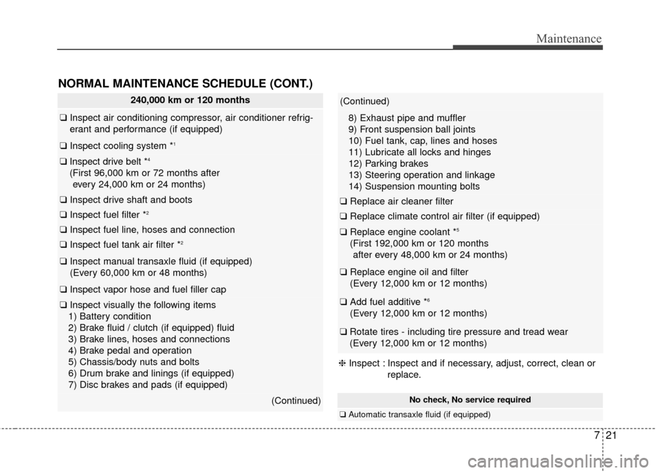 KIA Soul 2015 2.G Owners Manual 721
Maintenance
240,000 km or 120 months
❑Inspect air conditioning compressor, air conditioner refrig-
erant and performance (if equipped)
❑ Inspect cooling system *1
❑Inspect drive belt *4
(Fir KIA Soul 2015 2.G Owners Manual 721
Maintenance
240,000 km or 120 months
❑Inspect air conditioning compressor, air conditioner refrig-
erant and performance (if equipped)
❑ Inspect cooling system *1
❑Inspect drive belt *4
(Fir