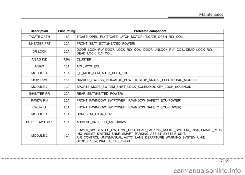 KIA Soul 2015 2.G Owners Manual 769
Maintenance
Description Fuse ratingProtected component
T/GATE OPEN 15A T/GATE_OPEN_RLY(T/GATE_LATCH_MOTOR), T/GATE_OPEN_RLY_COIL
S/HEATER FRT 20A FRONT_SEAT_EXTN(HEATED_POWER)
DR LOCK 20ADOOR_LOCK KIA Soul 2015 2.G Owners Manual 769
Maintenance
Description Fuse ratingProtected component
T/GATE OPEN 15A T/GATE_OPEN_RLY(T/GATE_LATCH_MOTOR), T/GATE_OPEN_RLY_COIL
S/HEATER FRT 20A FRONT_SEAT_EXTN(HEATED_POWER)
DR LOCK 20ADOOR_LOCK