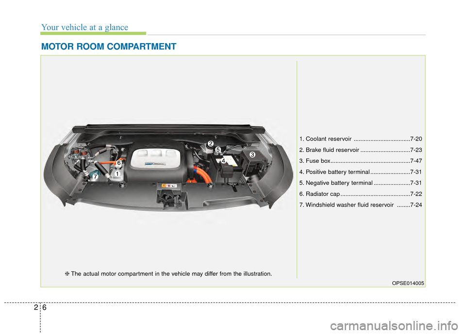 KIA Soul EV 2015 2.G Owners Manual Your vehicle at a glance
62
MOTOR ROOM COMPARTMENT
OPSE014005
1. Coolant reservoir ..................................7-20
2. Brake fluid reservoir ..............................7-23
3. Fuse box.......