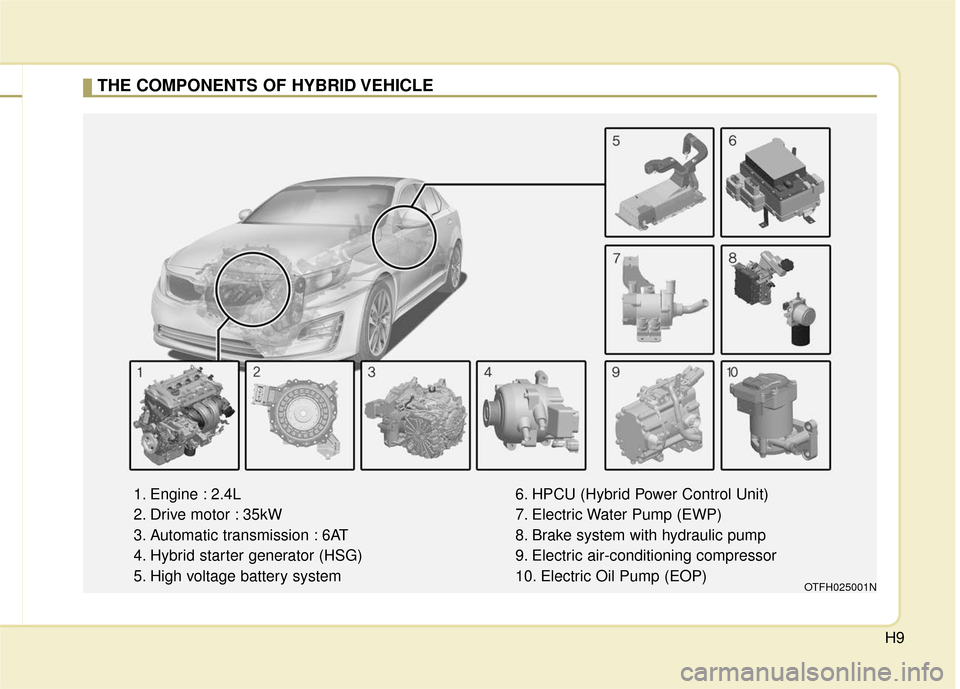 KIA Optima Hybrid 2016 4.G Owners Manual H9
THE COMPONENTS OF HYBRID VEHICLE
1. Engine : 2.4L
2. Drive motor : 35kW
3. Automatic transmission : 6AT
4. Hybrid starter generator (HSG)
5. High voltage battery system6. HPCU (Hybrid Power Control