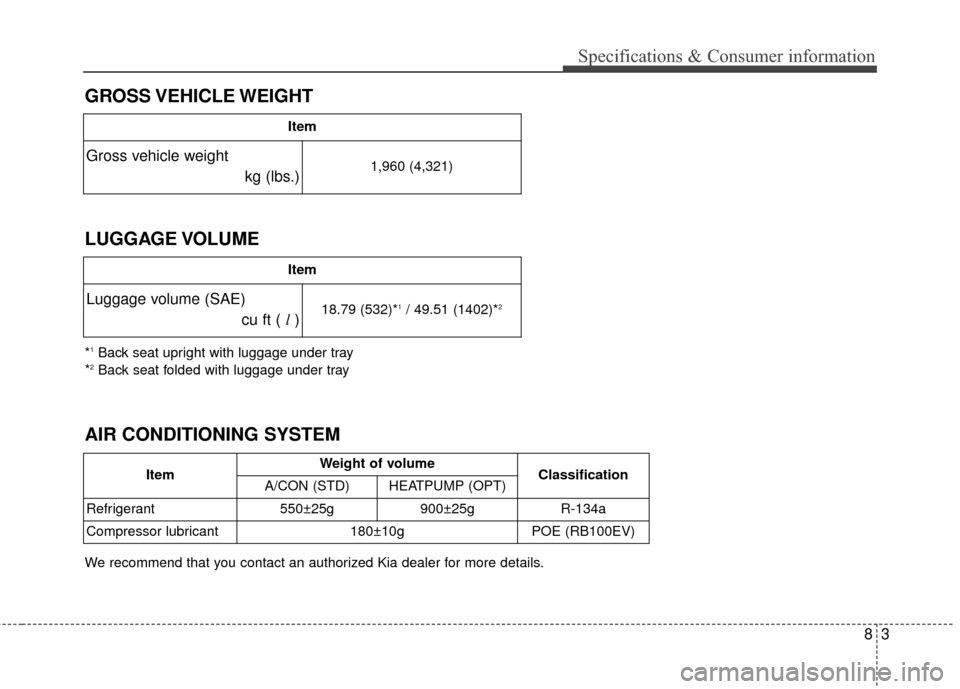 KIA Soul EV 2016 2.G Owners Manual 83
Specifications & Consumer information
GROSS VEHICLE WEIGHT 
LUGGAGE VOLUME
Item
Gross vehicle weight kg (lbs.)1,960 (4,321)
Item
Luggage volume (SAE)cu ft ( l)18.79 (532)*1/ 49.51 (1402)*2
AIR COND