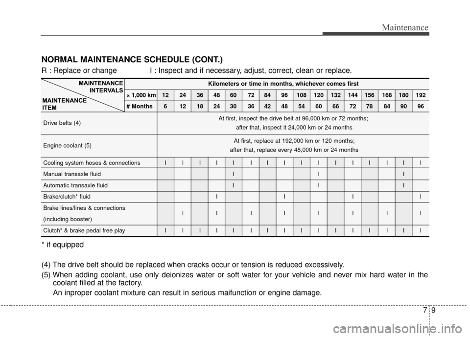 KIA Sportage 2016 QL / 4.G Owners Manual 79
Maintenance
NORMAL MAINTENANCE SCHEDULE (CONT.)
MAINTENANCEINTERVALS
MAINTENANCE 
ITEM
R : Replace or change  I : Inspect and if necessary, adjust, correct, clean or replace.
* if equipped
(4) The 