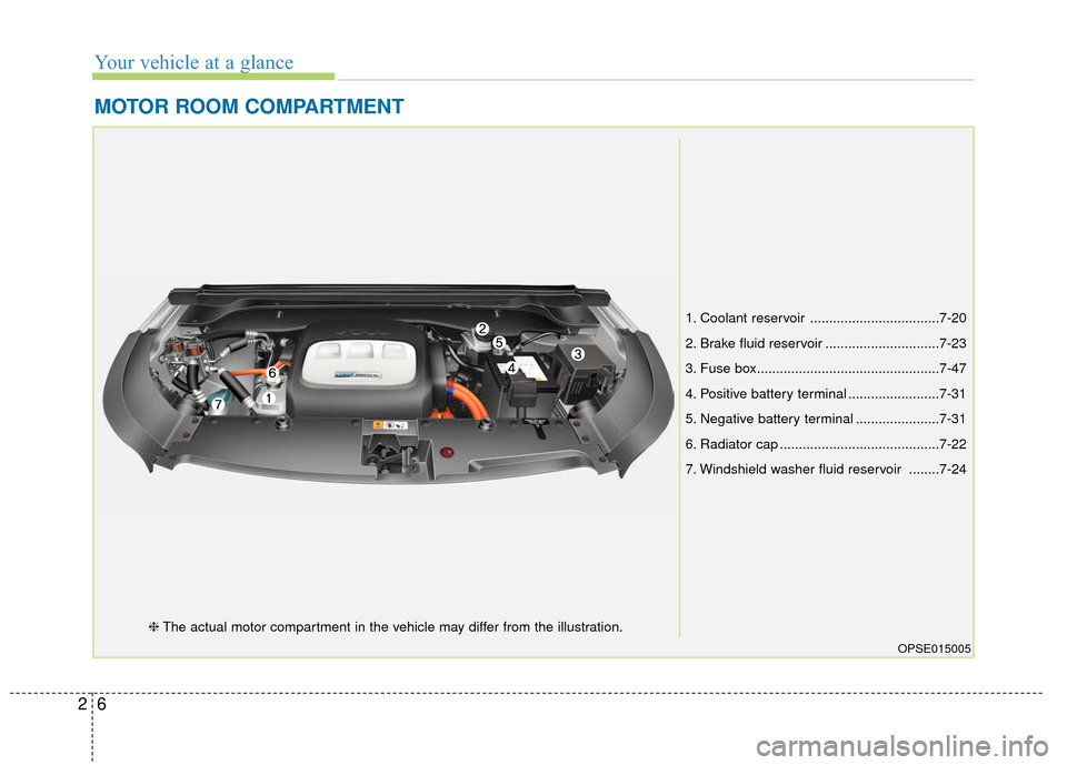 KIA Soul EV 2017 2.G Owners Manual Your vehicle at a glance
62
MOTOR ROOM COMPARTMENT
OPSE015005
1. Coolant reservoir ..................................7-20
2. Brake fluid reservoir ..............................7-23
3. Fuse box.......