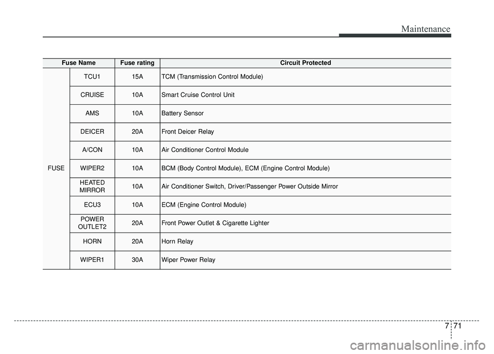 KIA CADENZA 2017  Owners Manual 771
Maintenance
Fuse NameFuse ratingCircuit Protected
FUSE
TCU115ATCM (Transmission Control Module)
CRUISE10ASmart Cruise Control Unit
AMS10ABattery Sensor
DEICER20AFront Deicer Relay
A/CON10AAir Cond