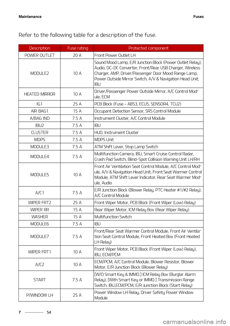 KIA SOUL 2020  Owners Manual �.�B�J�O�U�F�O�B�O�D�F
��
�
��V�T�F�T
�3�F�G�F�S��U�P��U�I�F��G�P�M�M�P�X�J�O�H��U�B�C�M�F��G�P�S��B��E�F�T�D�S�J�Q�U�J�P�O��P�G��U�I�F��G�V�T�F��
�%�F�T�D�S�J�Q�U�J�P�O���V�T�F��S�
