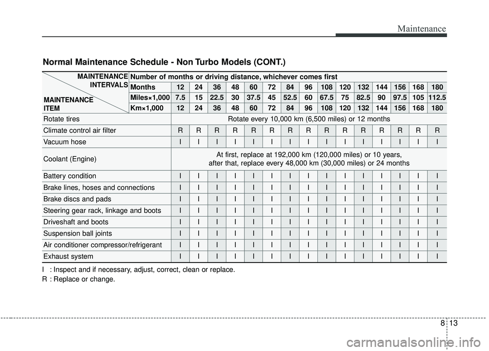 KIA SOUL 2019 Owners Manual 813
Maintenance
Number of months or driving distance, whichever comes first
Months1224364860728496108120132144156168180
Miles×1,0007.51522.530 37.5 45 52.5 60 67.5 75 82.5 90 97.5 105 112.5
Km×1,00 KIA SOUL 2019 Owners Manual 813
Maintenance
Number of months or driving distance, whichever comes first
Months1224364860728496108120132144156168180
Miles×1,0007.51522.530 37.5 45 52.5 60 67.5 75 82.5 90 97.5 105 112.5
Km×1,00