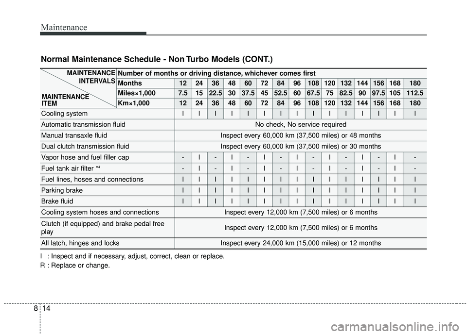 KIA SOUL 2019 Owners Manual Maintenance
14
8
Number of months or driving distance, whichever comes first
Months1224364860728496108120132144156168180
Miles×1,0007.51522.530 37.5 45 52.5 60 67.5 75 82.5 90 97.5 105 112.5
Km×1,0 KIA SOUL 2019 Owners Manual Maintenance
14
8
Number of months or driving distance, whichever comes first
Months1224364860728496108120132144156168180
Miles×1,0007.51522.530 37.5 45 52.5 60 67.5 75 82.5 90 97.5 105 112.5
Km×1,0