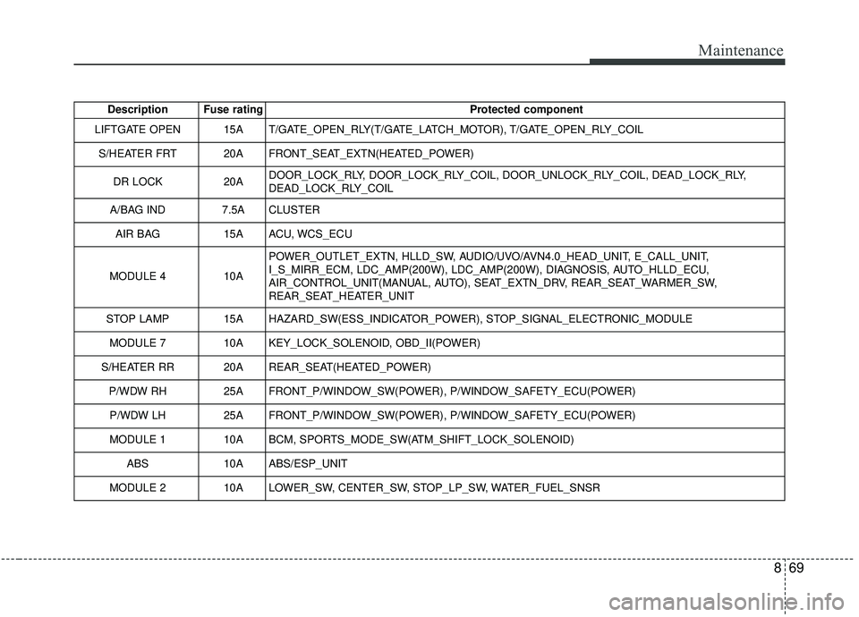 KIA SOUL 2019 Owners Manual 869
Maintenance
Description Fuse ratingProtected component
LIFTGATE OPEN 15A T/GATE_OPEN_RLY(T/GATE_LATCH_MOTOR), T/GATE_OPEN_RLY_COIL
S/HEATER FRT 20A FRONT_SEAT_EXTN(HEATED_POWER)
DR LOCK 20ADOOR_LO KIA SOUL 2019 Owners Manual 869
Maintenance
Description Fuse ratingProtected component
LIFTGATE OPEN 15A T/GATE_OPEN_RLY(T/GATE_LATCH_MOTOR), T/GATE_OPEN_RLY_COIL
S/HEATER FRT 20A FRONT_SEAT_EXTN(HEATED_POWER)
DR LOCK 20ADOOR_LO