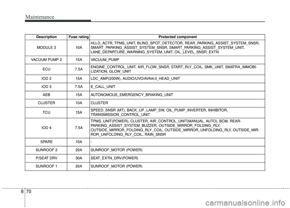 KIA SOUL 2019 Owners Manual Maintenance
70
8
Description Fuse rating Protected component
MODULE 3 10AHLLD_ACTR, TPMS_UNIT, BLIND_SPOT_DETECTOR, REAR_PARKING_ASSIST_SYSTEM_SNSR,
SMART_PARKING_ASSIST_SYSTEM_SNSR, SMART_PARKING_ASS KIA SOUL 2019 Owners Manual Maintenance
70
8
Description Fuse rating Protected component
MODULE 3 10AHLLD_ACTR, TPMS_UNIT, BLIND_SPOT_DETECTOR, REAR_PARKING_ASSIST_SYSTEM_SNSR,
SMART_PARKING_ASSIST_SYSTEM_SNSR, SMART_PARKING_ASS