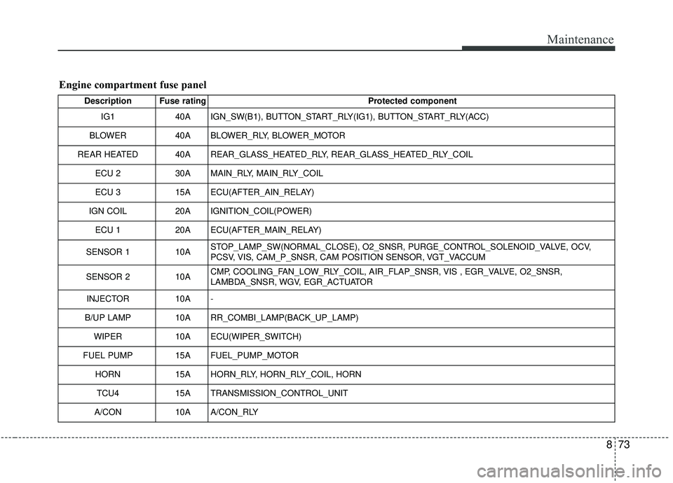 KIA SOUL 2019  Owners Manual 873
Maintenance
Engine compartment fuse panel
Description Fuse ratingProtected component
IG1 40A IGN_SW(B1), BUTTON_START_RLY(IG1), BUTTON_START_RLY(ACC)
BLOWER 40A BLOWER_RLY, BLOWER_MOTOR
REAR HEATE
