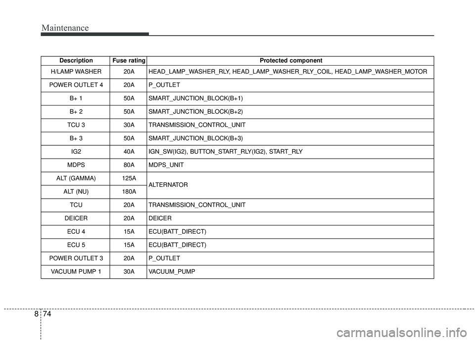 KIA SOUL 2019  Owners Manual Maintenance
74
8
Description Fuse rating Protected component
H/LAMP WASHER 20A HEAD_LAMP_WASHER_RLY, HEAD_LAMP_WASHER_RLY_COIL, HEAD_LAMP_WASHER_MOTOR
POWER OUTLET 4 20A P_OUTLET B+ 1 50A SMART_JUNCTI