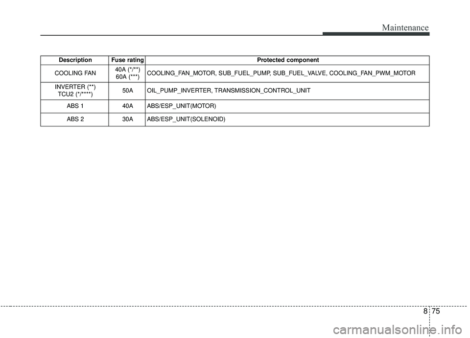 KIA SOUL 2019  Owners Manual 875
Maintenance
Description Fuse ratingProtected component
COOLING FAN 40A (*/**)
60A (***) COOLING_FAN_MOTOR, SUB_FUEL_PUMP, SUB_FUEL_VALVE, COOLING_FAN_PWM_MOTOR
INVERTER (**)
TCU2 (*/****)50AOIL_PU