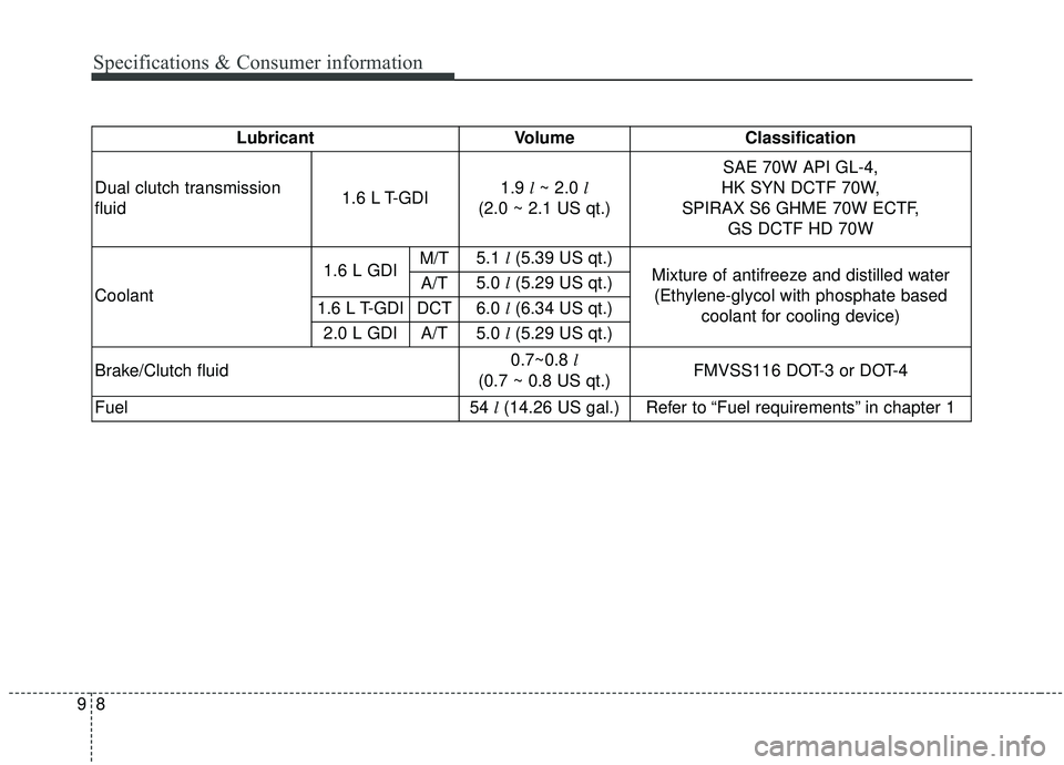 KIA SOUL 2019  Owners Manual 89
Specifications & Consumer information
LubricantVolume Classification
Dual clutch transmission
fluid 1.6 L T-GDI1.9 
l~ 2.0 l
(2.0 ~ 2.1 US qt.) SAE 70W API GL-4, 
HK SYN DCTF 70W, 
SPIRAX S6 GHME 7