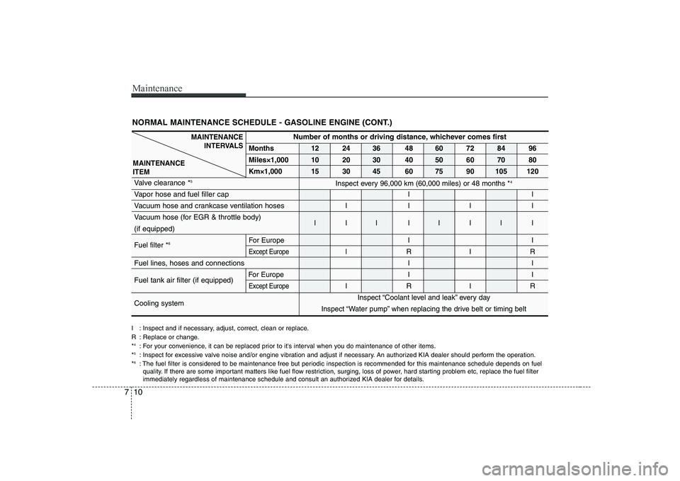 KIA SOUL 2009 Owners Manual Maintenance
10
7
NORMAL MAINTENANCE SCHEDULE - GASOLINE ENGINE (CONT.)
Number of months or driving distance, whichever comes first
Months 12 24 36 48 60 72 84 96
Miles×1,000 10 20 30 40 50 60 70 80
KIA SOUL 2009 Owners Manual Maintenance
10
7
NORMAL MAINTENANCE SCHEDULE - GASOLINE ENGINE (CONT.)
Number of months or driving distance, whichever comes first
Months 12 24 36 48 60 72 84 96
Miles×1,000 10 20 30 40 50 60 70 80