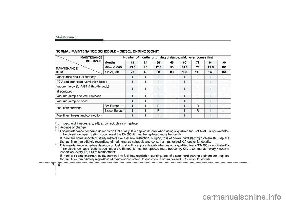 KIA SOUL 2009 Owners Manual Maintenance
16
7
NORMAL MAINTENANCE SCHEDULE - DIESEL ENGINE (CONT.)
Number of months or driving distance, whichever comes first
Months 12 24 36 48 60 72 84 96 Miles×1,000
12.5 25 37.5 50 62.5 75 87. KIA SOUL 2009 Owners Manual Maintenance
16
7
NORMAL MAINTENANCE SCHEDULE - DIESEL ENGINE (CONT.)
Number of months or driving distance, whichever comes first
Months 12 24 36 48 60 72 84 96 Miles×1,000
12.5 25 37.5 50 62.5 75 87.