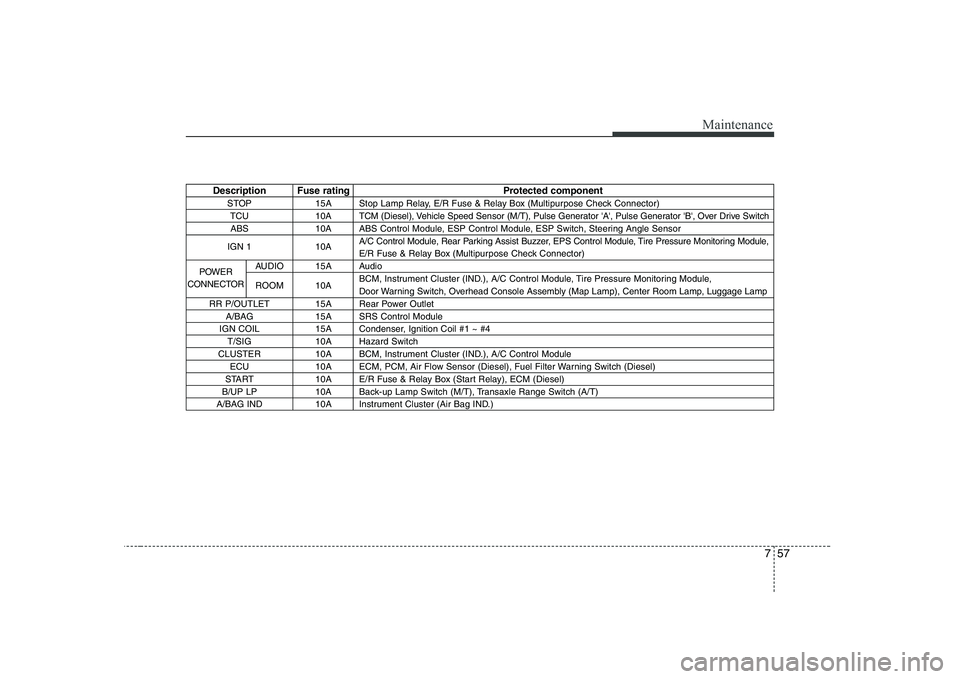 KIA SOUL 2009  Owners Manual 757
Maintenance
Description Fuse rating Protected componentSTOP 15A Stop Lamp Relay, E/R Fuse & Relay Box (Multipurpose Check Connector)TCU 10A TCM (Diesel), Vehicle Speed Sensor (M/T), Pulse Generato