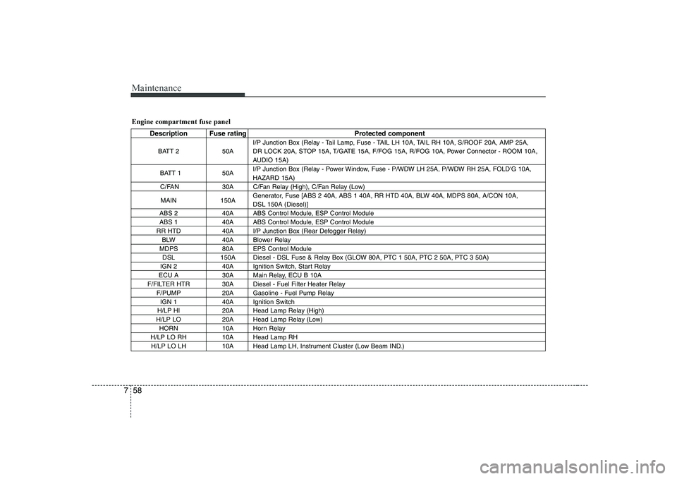KIA SOUL 2009  Owners Manual Maintenance
58
7
Engine compartment fuse panel
Description Fuse rating Protected component
BATT 2 50A I/P Junction Box (Relay - Tail Lamp, Fuse - TAIL LH 10A, TAIL RH 10A, S/ROOF 20A, AMP 25A,  
DR LO