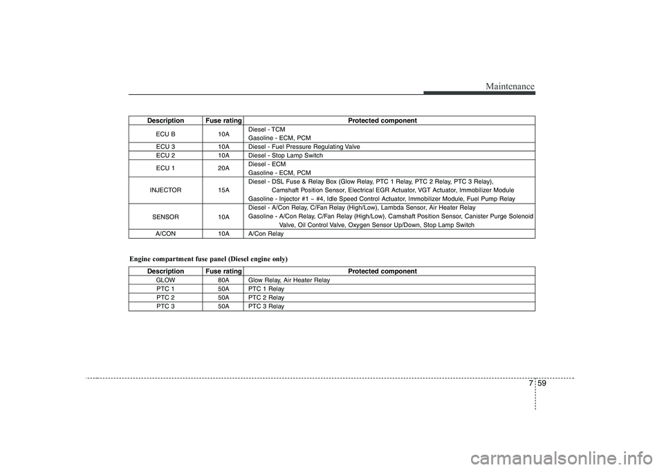 KIA SOUL 2009  Owners Manual 759
Maintenance
Description Fuse rating Protected componentECU B 10A Diesel - TCM Gasoline - ECM, PCM
ECU 3 10A Diesel - Fuel Pressure Regulating Valve
ECU 2 10A Diesel - Stop Lamp Switch 
ECU 1 20A D