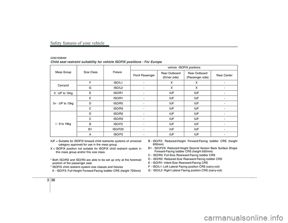 KIA SOUL 2009 Owners Manual Safety features of your vehicle
36
3
C030105BAM
Child seat restraint suitability for vehicle ISOFIX positions - For Europe
F ISO/L1 - X X -
G ISO/L2 - X X - E ISO/R1 - IUF IUF -
E ISO/R1 - IUF IUF KIA SOUL 2009 Owners Manual Safety features of your vehicle
36
3
C030105BAM
Child seat restraint suitability for vehicle ISOFIX positions - For Europe
F ISO/L1 - X X -
G ISO/L2 - X X - E ISO/R1 - IUF IUF -
E ISO/R1 - IUF IUF