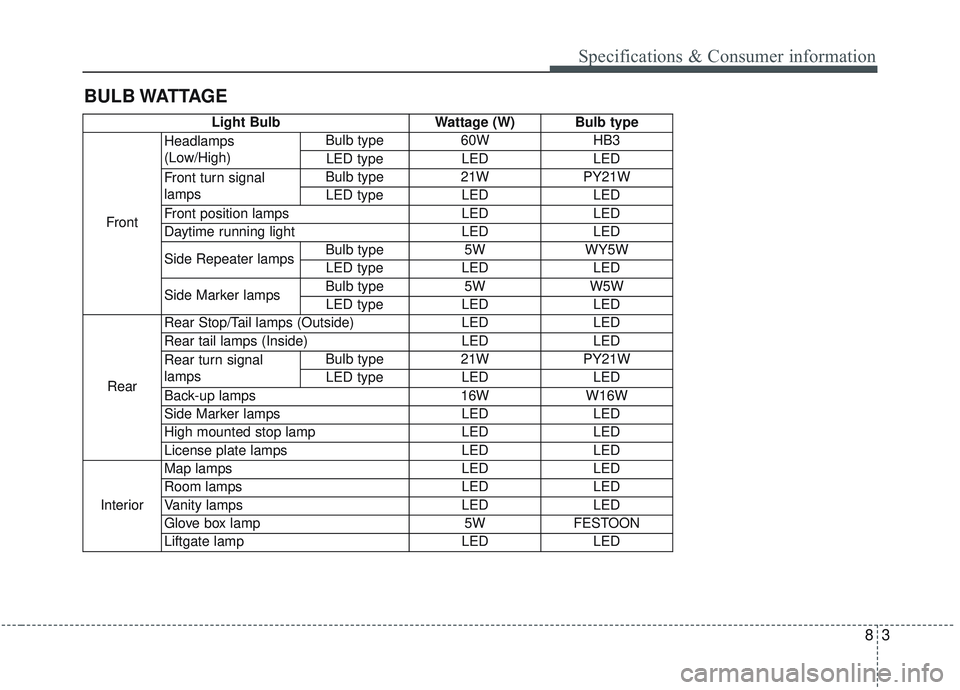 KIA STINGER 2020  Owners Manual 83
BULB WATTAGESpecifications & Consumer information
Light Bulb
Wattage (W) Bulb type
Front Headlamps
(Low/High)
Bulb type
60WHB3
LED type LEDLED
Front turn signal
lamps Bulb type
21WPY21W
LED type LE