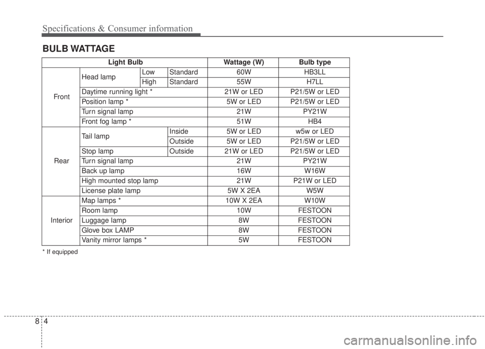 KIA FORTE 2020  Owners Manual Specifications & Consumer information
48
BULB WATTAGE
Light BulbWattage (W) Bulb type
Front Head lamp
Low Standard
60WHB3LL
High Standard 55WH7LL
Daytime running light * 21W or LED P21/5W or LED
Posit