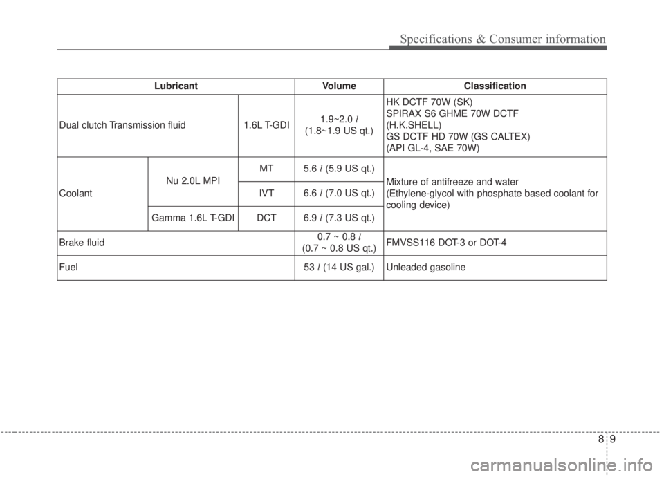 KIA FORTE 2020  Owners Manual 89
Specifications & Consumer information
LubricantVolumeClassification 
Dual clutch Transmission fluid 1.6L T-GDI
1.9~2.0 l
(1.8~1.9 US qt.) HK DCTF 70W (SK)
SPIRAX S6 GHME 70W DCTF
(H.K.SHELL)
GS DCT