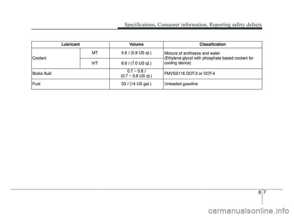 KIA FORTE 2019  Owners Manual 87
Specifications, Consumer information, Reporting safety defects
LubricantVolumeClassification 
Coolant MT
5.6 
l(5.9 US qt.)
Mixture of antifreeze and water 
(Ethylene-glycol with phosphate based co