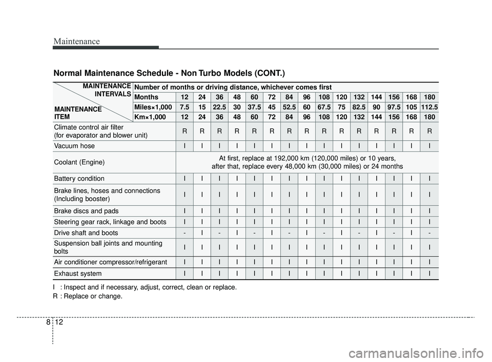 KIA RIO 2020  Owners Manual Maintenance
12
8
Normal Maintenance Schedule - Non Turbo Models (CONT.)
Number of months or driving distance, whichever comes first
Months1224364860728496108120132144156168180
Miles×1,0007.51522.530 