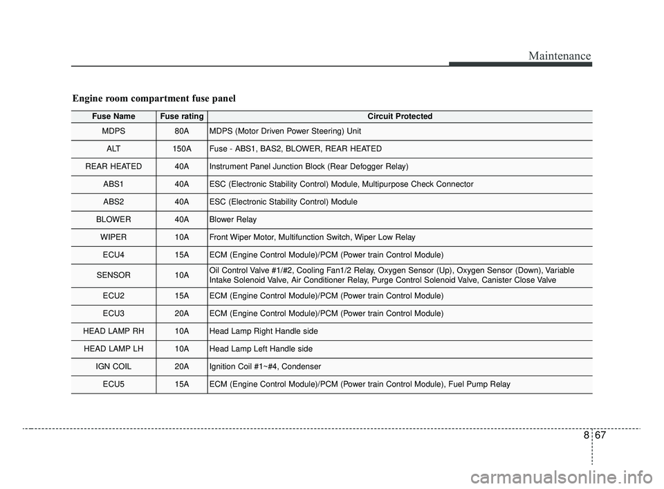 KIA RIO 2020  Owners Manual 867
Maintenance
Engine room compartment fuse panel 
Fuse NameFuse ratingCircuit Protected
MDPS80AMDPS (Motor Driven Power Steering) Unit
ALT150AFuse - ABS1, BAS2, BLOWER, REAR HEATED
REAR HEATED40AIns