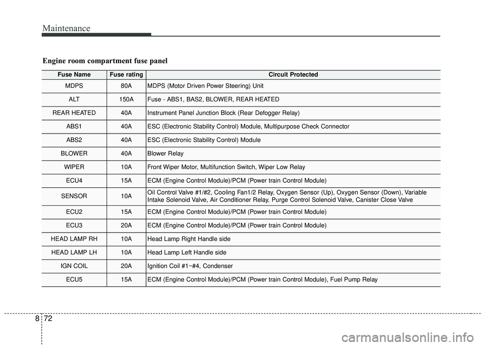 KIA RIO 2018 Owners Manual Maintenance
72
8
Engine room compartment fuse panel
Fuse NameFuse ratingCircuit Protected
MDPS80AMDPS (Motor Driven Power Steering) Unit
ALT150AFuse - ABS1, BAS2, BLOWER, REAR HEATED
REAR HEATED40AIn KIA RIO 2018 Owners Manual Maintenance
72
8
Engine room compartment fuse panel
Fuse NameFuse ratingCircuit Protected
MDPS80AMDPS (Motor Driven Power Steering) Unit
ALT150AFuse - ABS1, BAS2, BLOWER, REAR HEATED
REAR HEATED40AIn