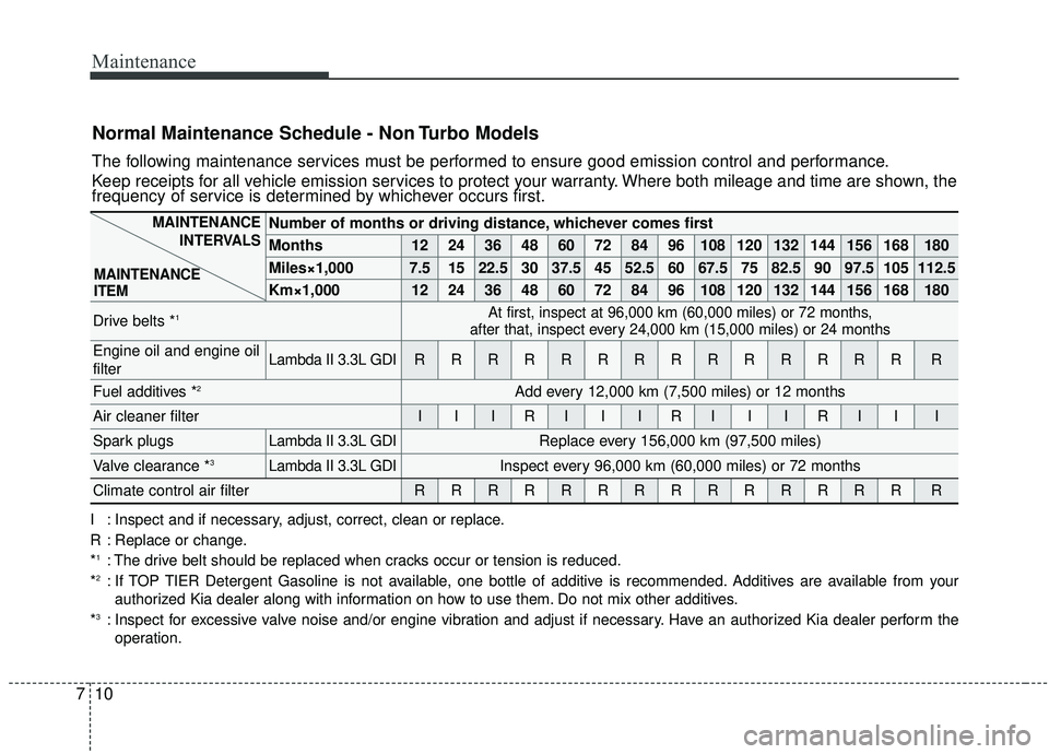 KIA SEDONA 2020 Owners Manual Maintenance
10
7
Normal Maintenance Schedule - Non Turbo Models
The following maintenance services must be performed to ensure good emission control and performance.
Keep receipts for all vehicle emis KIA SEDONA 2020 Owners Manual Maintenance
10
7
Normal Maintenance Schedule - Non Turbo Models
The following maintenance services must be performed to ensure good emission control and performance.
Keep receipts for all vehicle emis