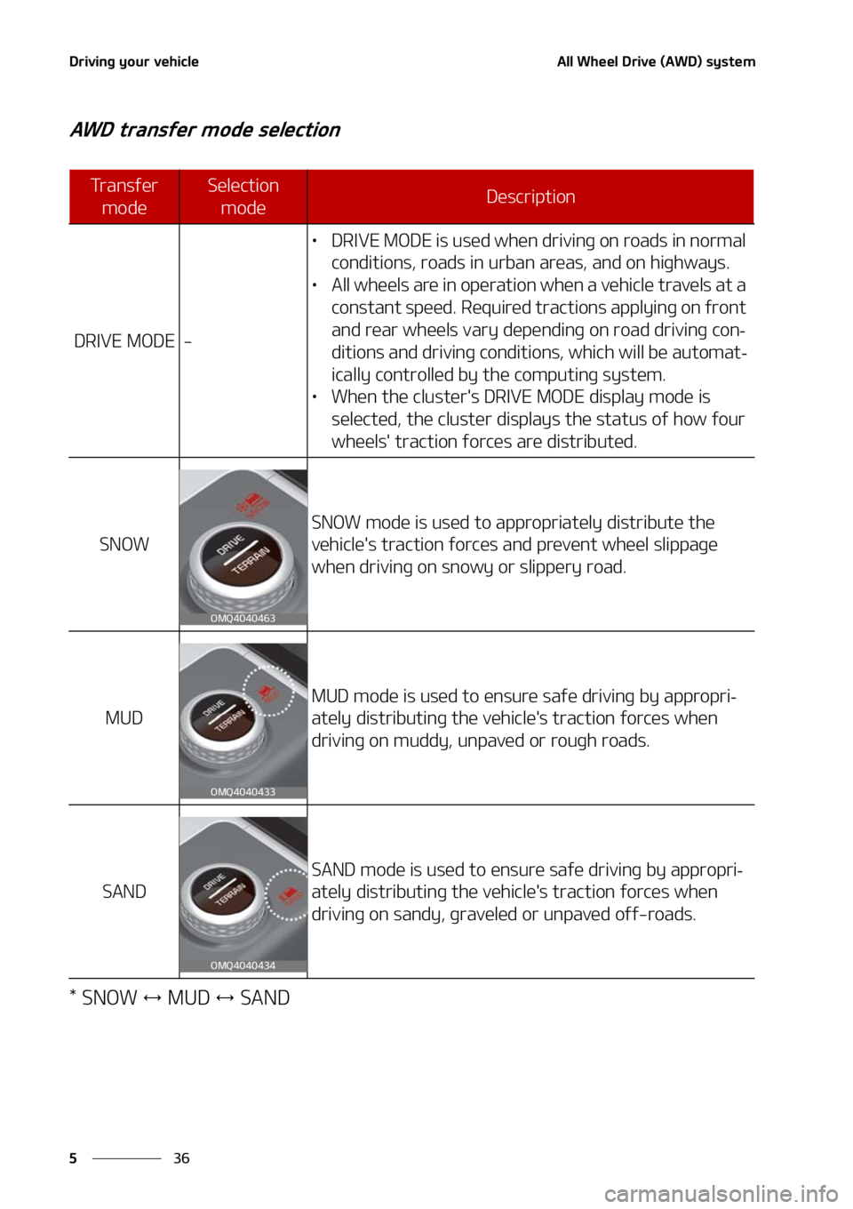 KIA SORENTO 2020  Owners Manual �%�S�J�W�J�O�H��Z�P�V�S��W�F�I�J�D�M�F
��
�
�"�M�M��8�I�F�F�M��%�S�J�W�F��	�"�8�%�
��T�Z�T�U�F�N
�"�8�%��U�S�B�O�T�G�F�S��N�P�E�F��T�F�M�F�D�U�J�P�O
���4�/�0�8��