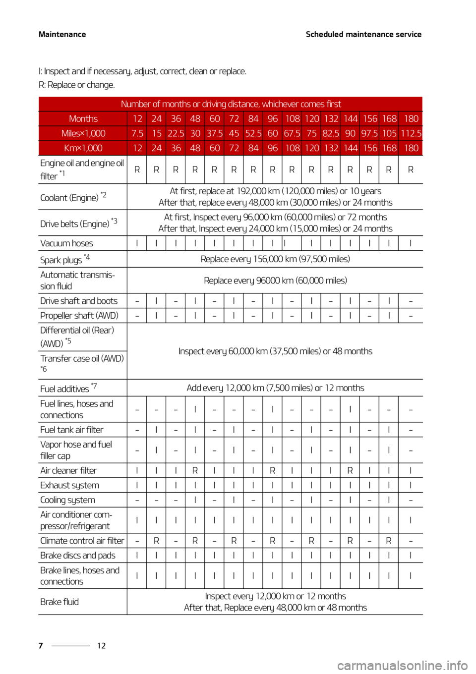 KIA SORENTO 2020  Owners Manual �.�B�J�O�U�F�O�B�O�D�F
��
�
�4�D�I�F�E�V�M�F�E��N�B�J�O�U�F�O�B�O�D�F��T�F�S�W�J�D�F
�*���*�O�T�Q�F�D�U��B�O�E��J�G��O�F�D�F�T�T�B�S�Z�
��B�E�K �V�T�U�
��D�P�S�S�F�D�U�
��D�M�F�B�O��P�S�