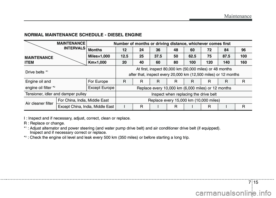 KIA SORENTO 2010 Owners Manual 715
Maintenance
NORMAL MAINTENANCE SCHEDULE - DIESEL ENGINE
I : Inspect and if necessary, adjust, correct, clean or replace.
R : Replace or change.*1
: Adjust alternator and power steering (and water KIA SORENTO 2010 Owners Manual 715
Maintenance
NORMAL MAINTENANCE SCHEDULE - DIESEL ENGINE
I : Inspect and if necessary, adjust, correct, clean or replace.
R : Replace or change.*1
: Adjust alternator and power steering (and water