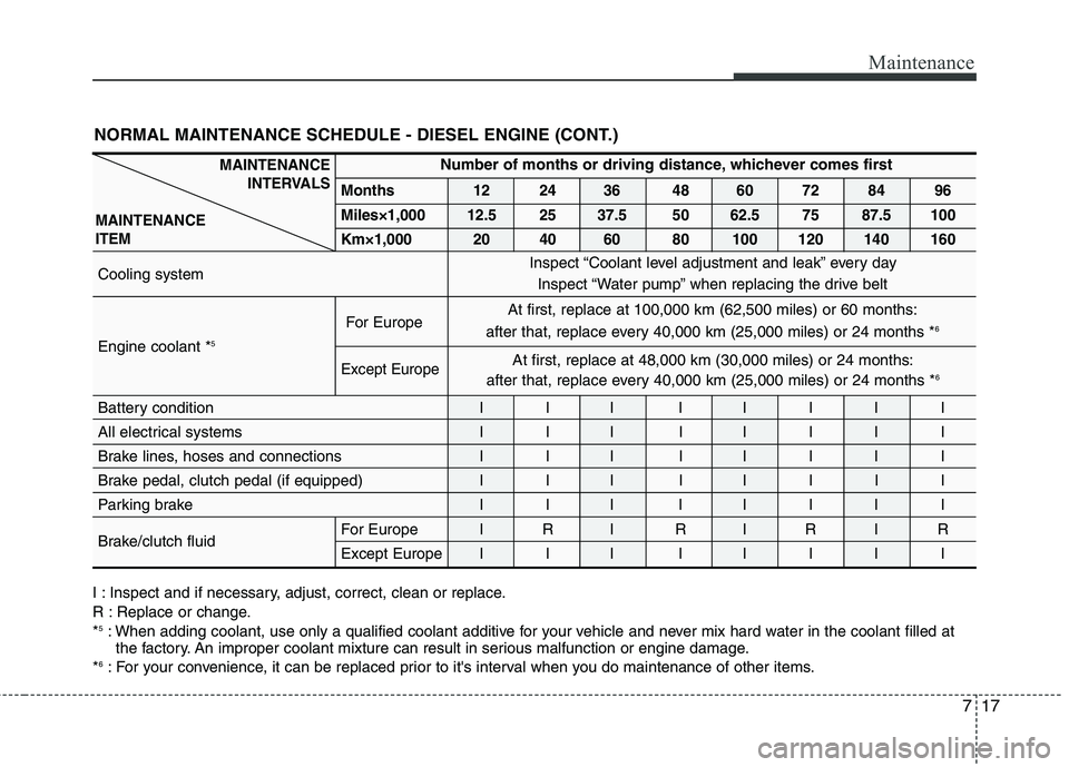 KIA SORENTO 2010 Owners Manual 717
Maintenance
NORMAL MAINTENANCE SCHEDULE - DIESEL ENGINE (CONT.)
Number of months or driving distance, whichever comes first
Months 12 24 36 48 60 72 84 96
Miles×1,000 12.5 25 37.5 50 62.5 75 87. KIA SORENTO 2010 Owners Manual 717
Maintenance
NORMAL MAINTENANCE SCHEDULE - DIESEL ENGINE (CONT.)
Number of months or driving distance, whichever comes first
Months 12 24 36 48 60 72 84 96
Miles×1,000 12.5 25 37.5 50 62.5 75 87.